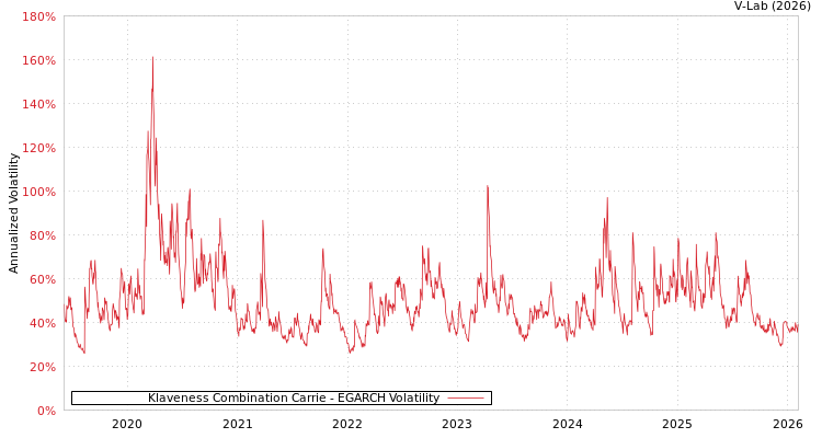 graph of Klaveness Combination Carrie EGARCH