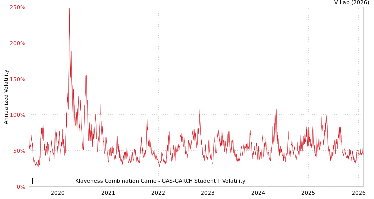 graph of Klaveness Combination Carrie GAS-GARCH-T