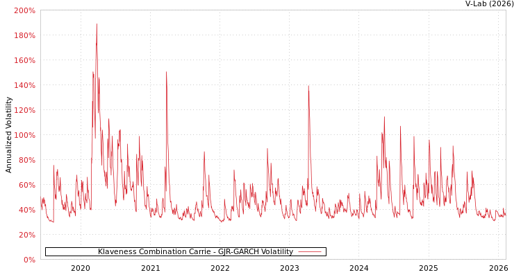 graph of Klaveness Combination Carrie GJR-GARCH