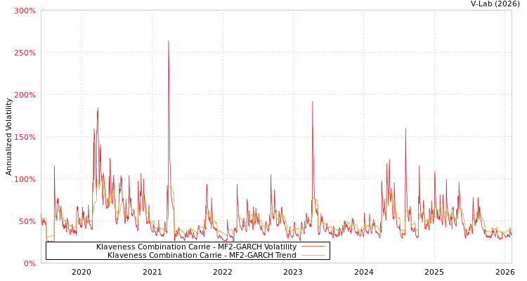 graph of Klaveness Combination Carrie MF2-GARCH