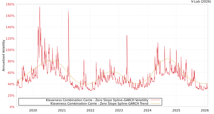 graph of Klaveness Combination Carrie S0GARCH