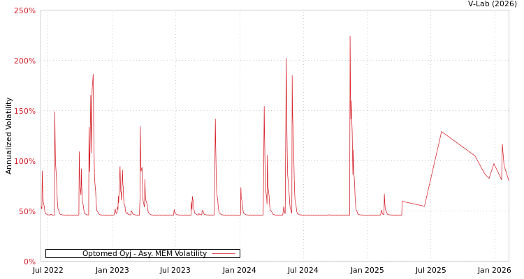 graph of Optomed Oyj AMEM