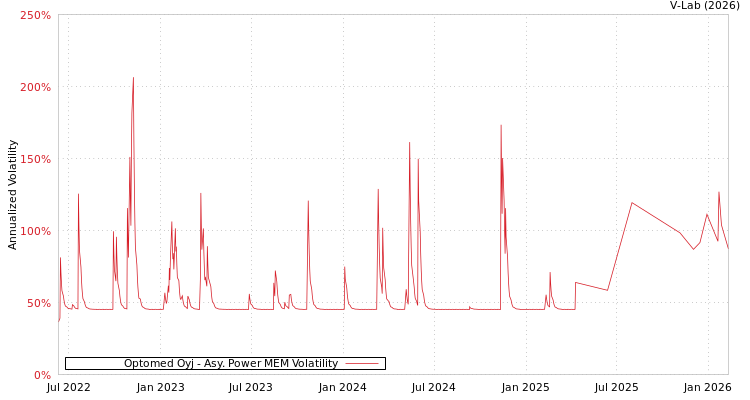 graph of Optomed Oyj APMEM
