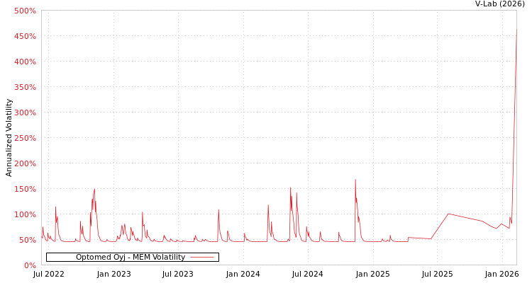 graph of Optomed Oyj MEM