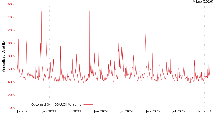 graph of Optomed Oyj EGARCH