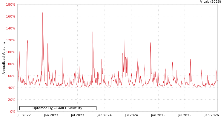 graph of Optomed Oyj GARCH