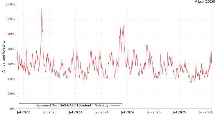 graph of Optomed Oyj GAS-GARCH-T