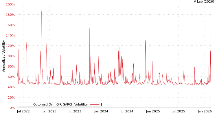 graph of Optomed Oyj GJR-GARCH