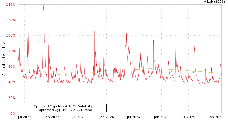 graph of Optomed Oyj MF2-GARCH
