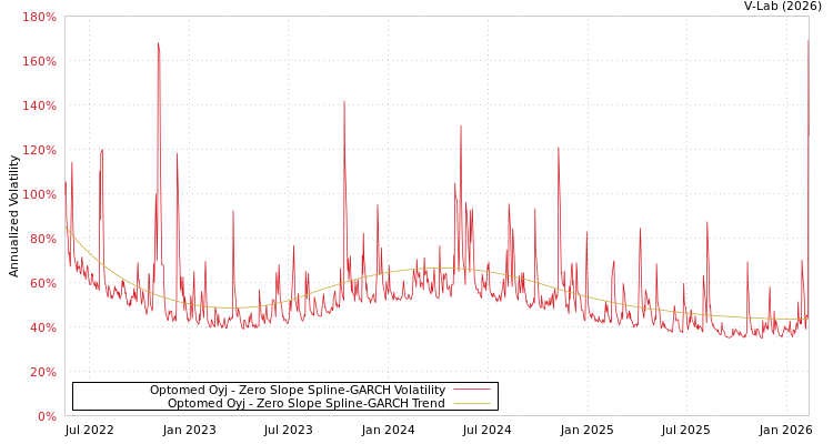 graph of Optomed Oyj S0GARCH