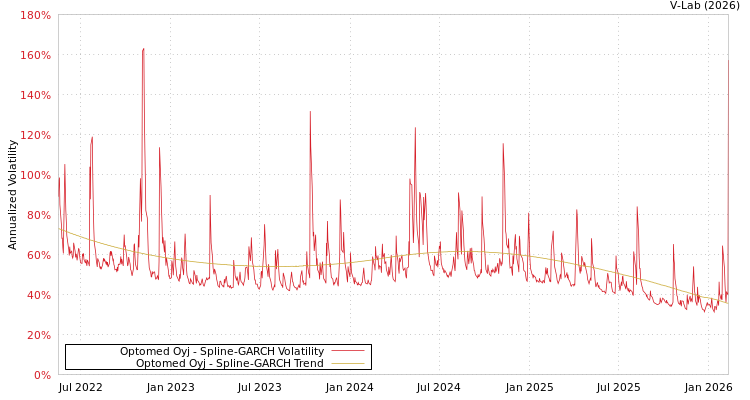 graph of Optomed Oyj SGARCH