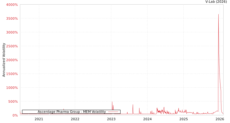 graph of Ascentage Pharma Group MEM