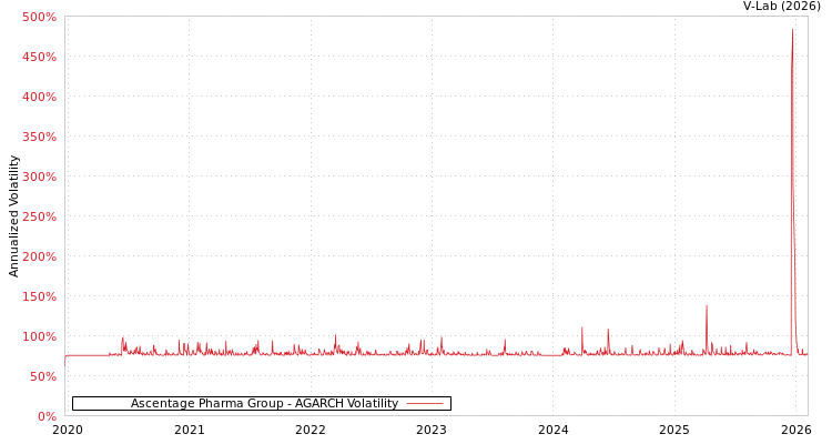 graph of Ascentage Pharma Group AGARCH