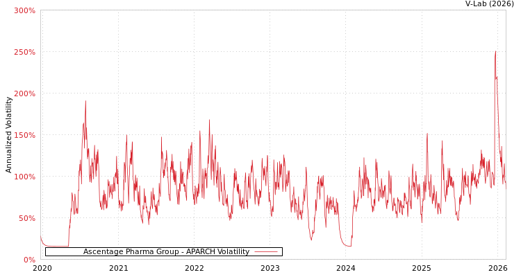 graph of Ascentage Pharma Group APARCH