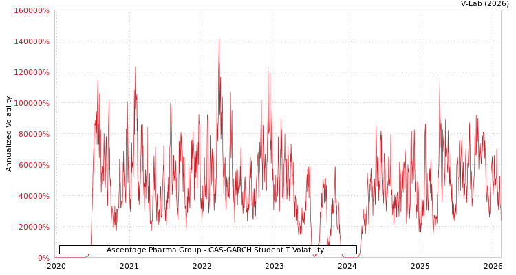 graph of Ascentage Pharma Group GAS-GARCH-T