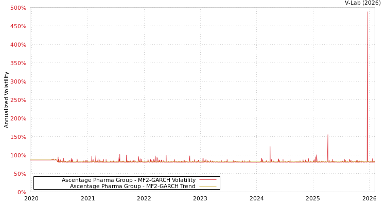 graph of Ascentage Pharma Group MF2-GARCH