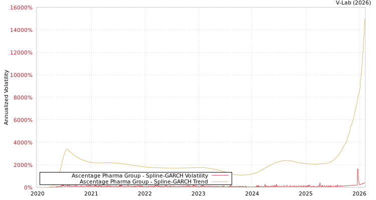 graph of Ascentage Pharma Group SGARCH