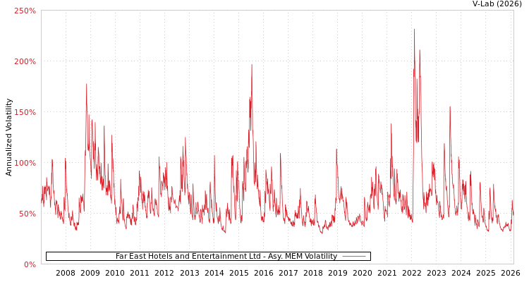 graph of Far East Hotels and Entertainment Ltd AMEM