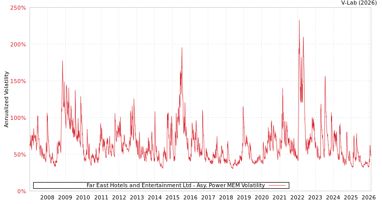 graph of Far East Hotels and Entertainment Ltd APMEM