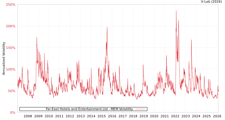 graph of Far East Hotels and Entertainment Ltd MEM