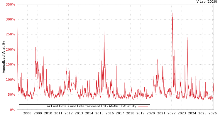 graph of Far East Hotels and Entertainment Ltd AGARCH