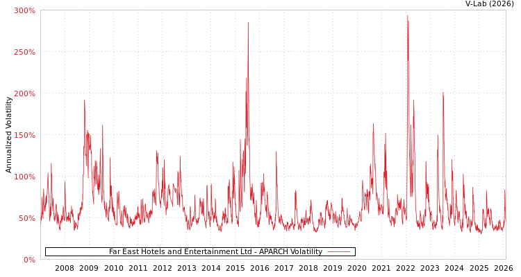 graph of Far East Hotels and Entertainment Ltd APARCH