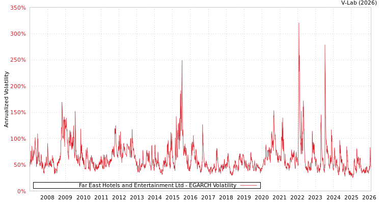graph of Far East Hotels and Entertainment Ltd EGARCH