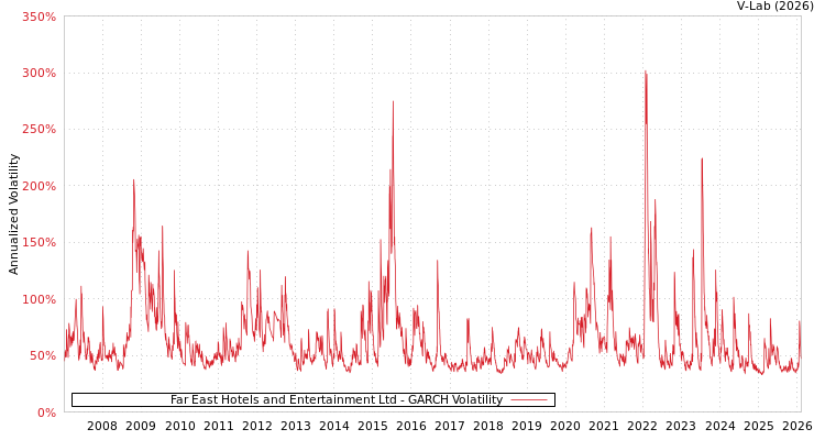 graph of Far East Hotels and Entertainment Ltd GARCH