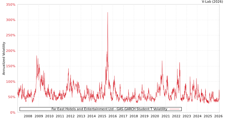 graph of Far East Hotels and Entertainment Ltd GAS-GARCH-T