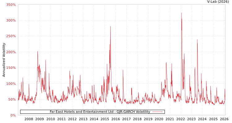 graph of Far East Hotels and Entertainment Ltd GJR-GARCH