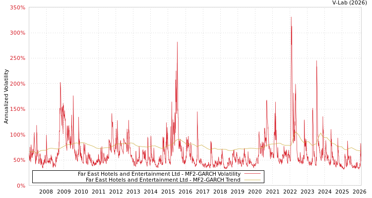 graph of Far East Hotels and Entertainment Ltd MF2-GARCH