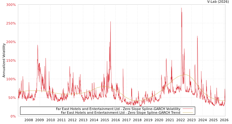 graph of Far East Hotels and Entertainment Ltd S0GARCH