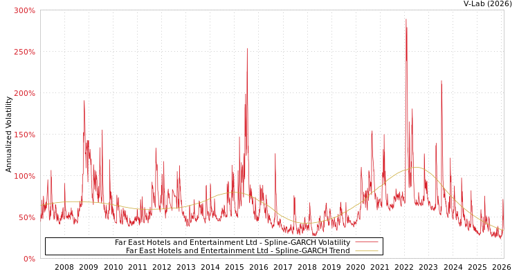 graph of Far East Hotels and Entertainment Ltd SGARCH