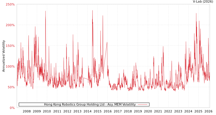 graph of Hong Kong Robotics Group Holding Ltd AMEM