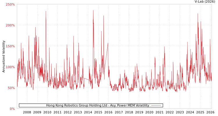 graph of Hong Kong Robotics Group Holding Ltd APMEM