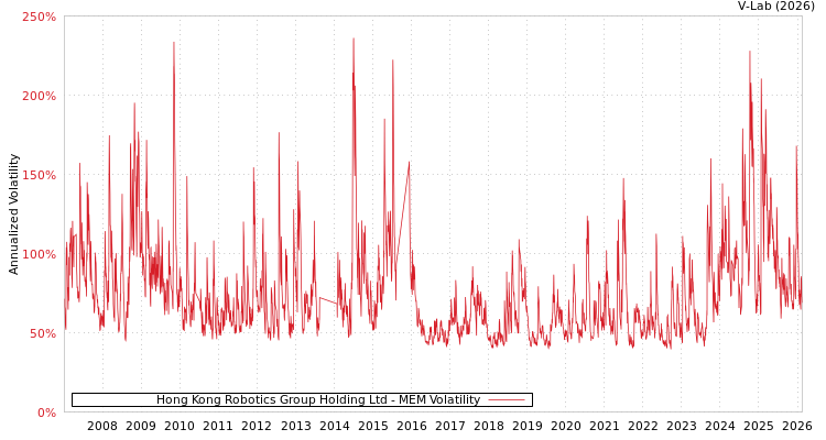 graph of Hong Kong Robotics Group Holding Ltd MEM