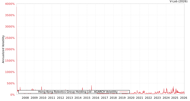 graph of Hong Kong Robotics Group Holding Ltd AGARCH