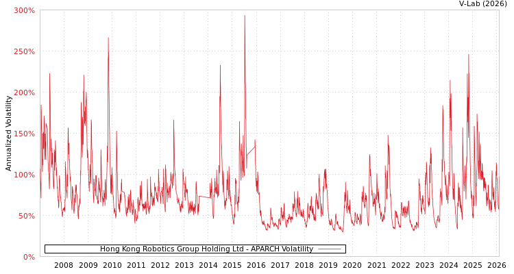 graph of Hong Kong Robotics Group Holding Ltd APARCH