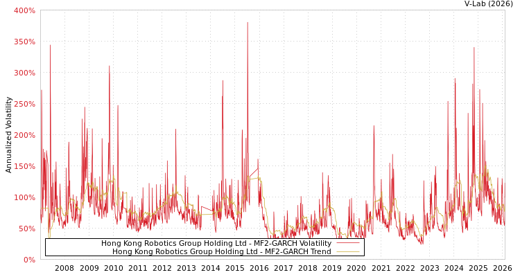 graph of Hong Kong Robotics Group Holding Ltd MF2-GARCH