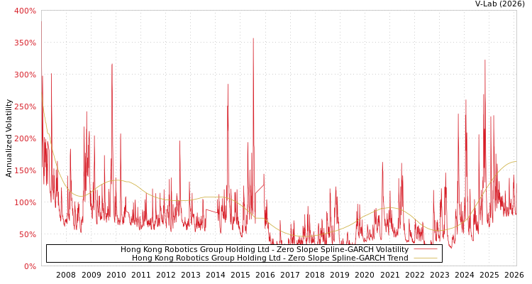 graph of Hong Kong Robotics Group Holding Ltd S0GARCH