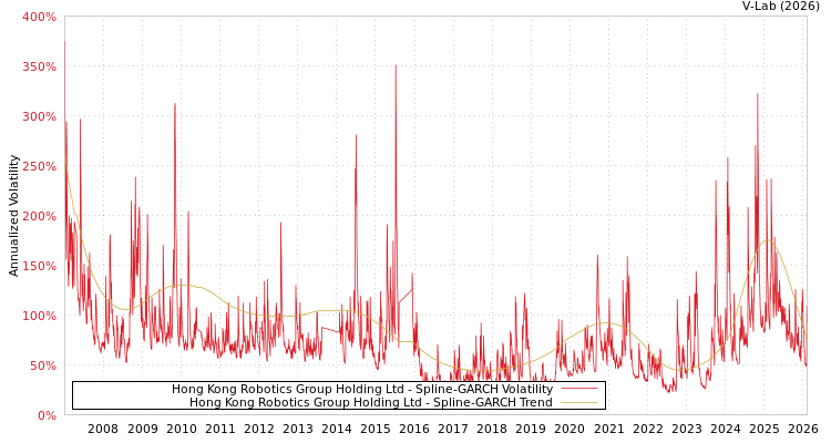 graph of Hong Kong Robotics Group Holding Ltd SGARCH