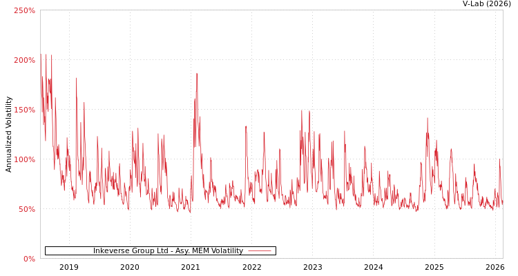 graph of Inkeverse Group Ltd AMEM