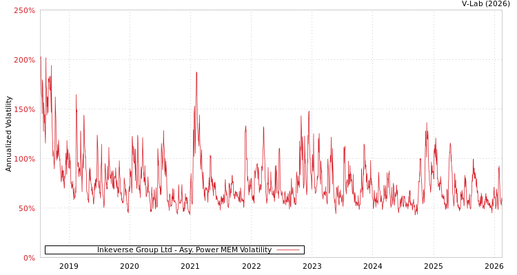 graph of Inkeverse Group Ltd APMEM