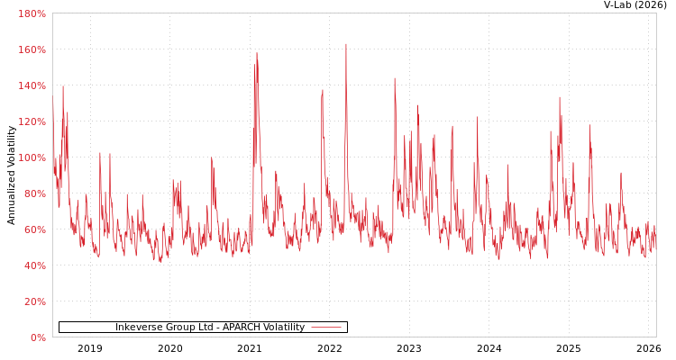 graph of Inkeverse Group Ltd APARCH