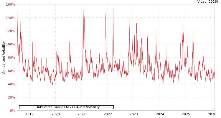 graph of Inkeverse Group Ltd EGARCH