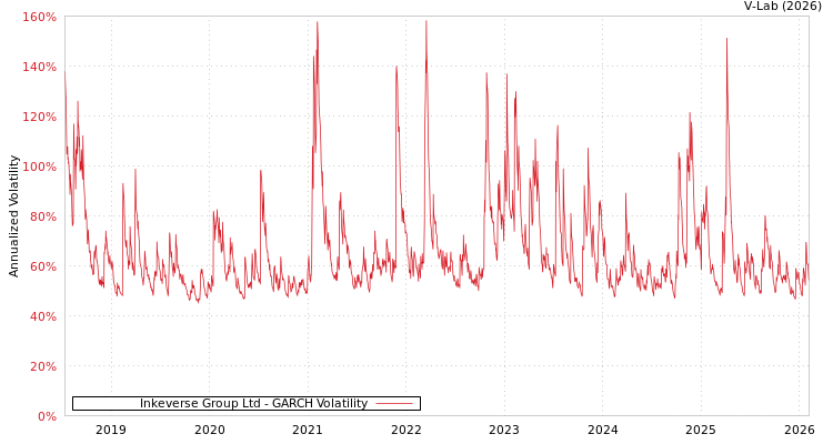 graph of Inkeverse Group Ltd GARCH