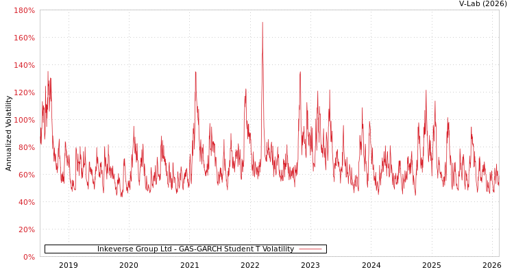 graph of Inkeverse Group Ltd GAS-GARCH-T