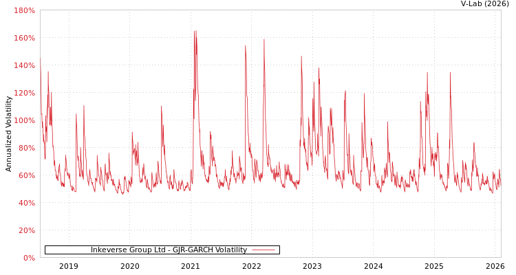 graph of Inkeverse Group Ltd GJR-GARCH