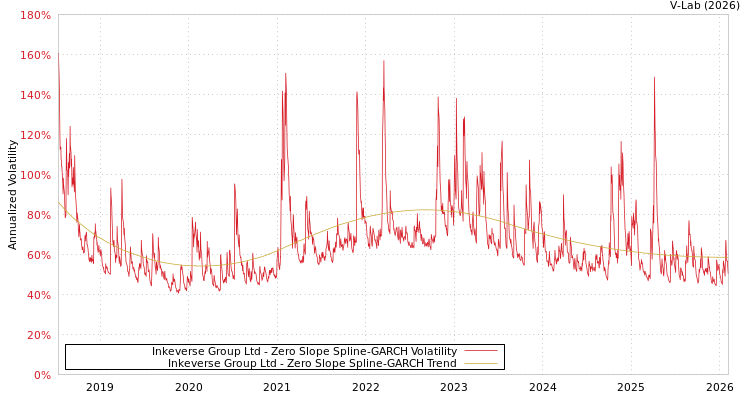 graph of Inkeverse Group Ltd S0GARCH