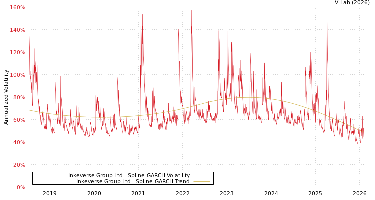 graph of Inkeverse Group Ltd SGARCH